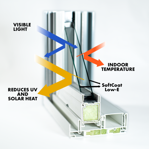 Low E Glass reflects ultra-violet and infrared light.