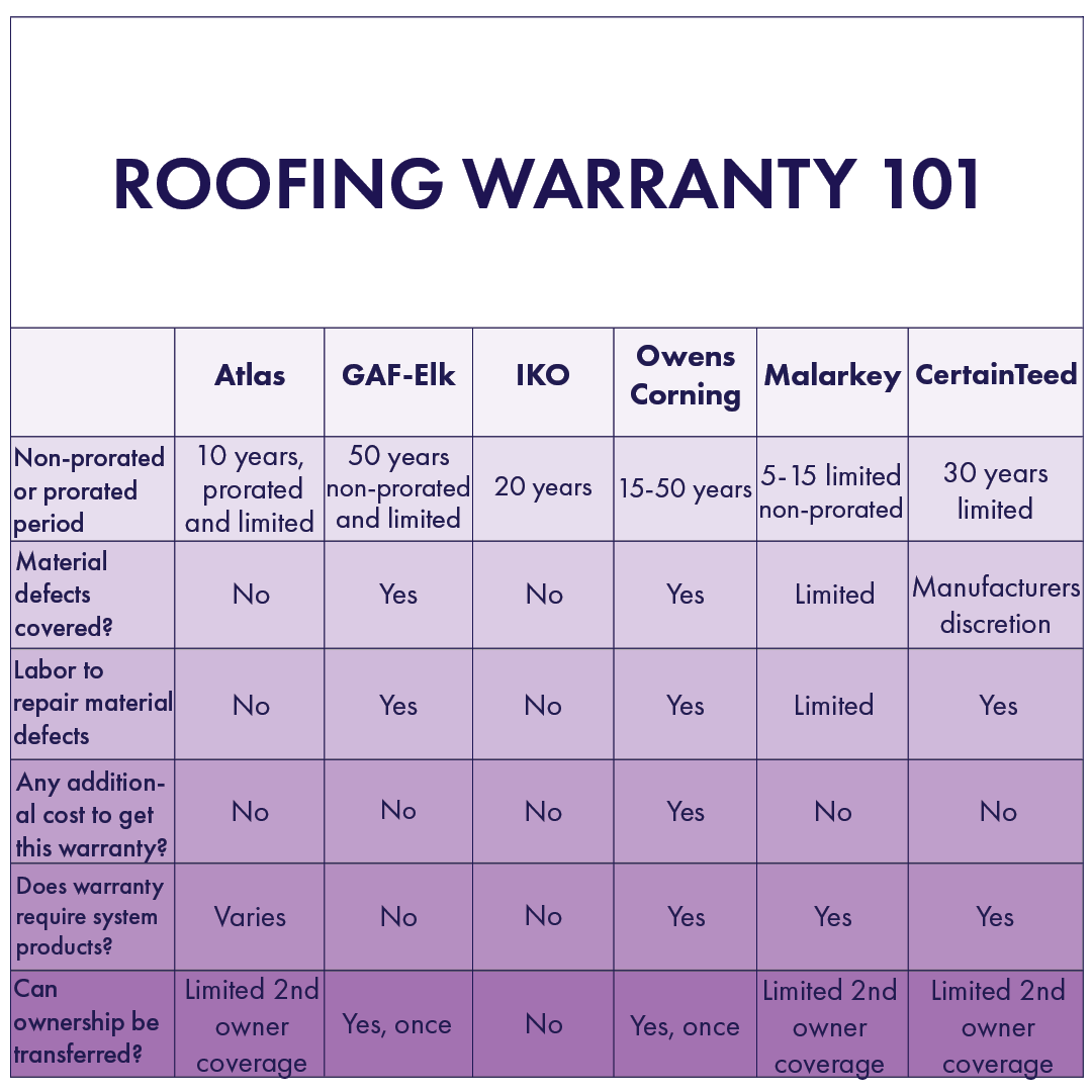 Warranty Comparisons of Common Roofing Manufacturers