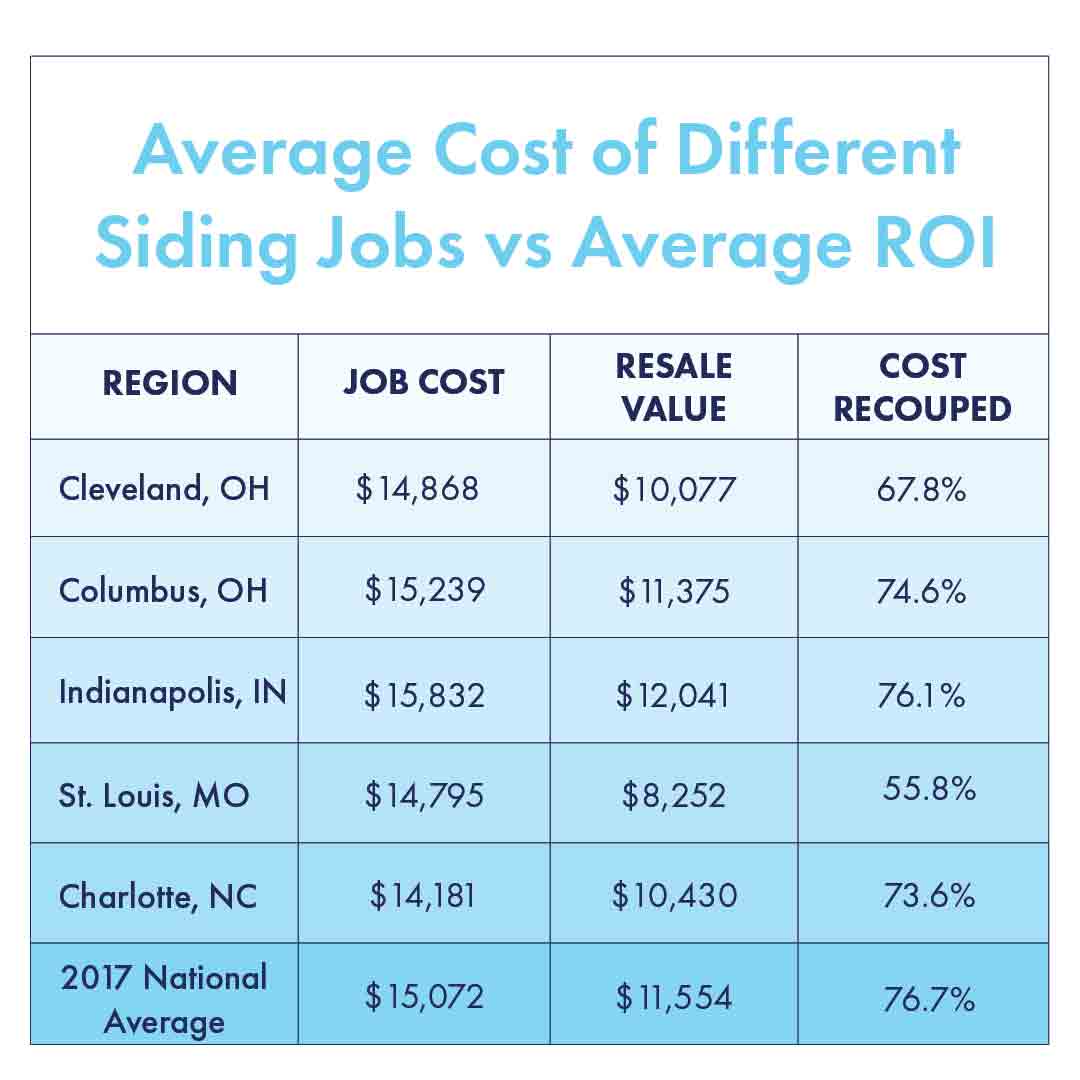 chart showing various siding jobs vs the average ROI