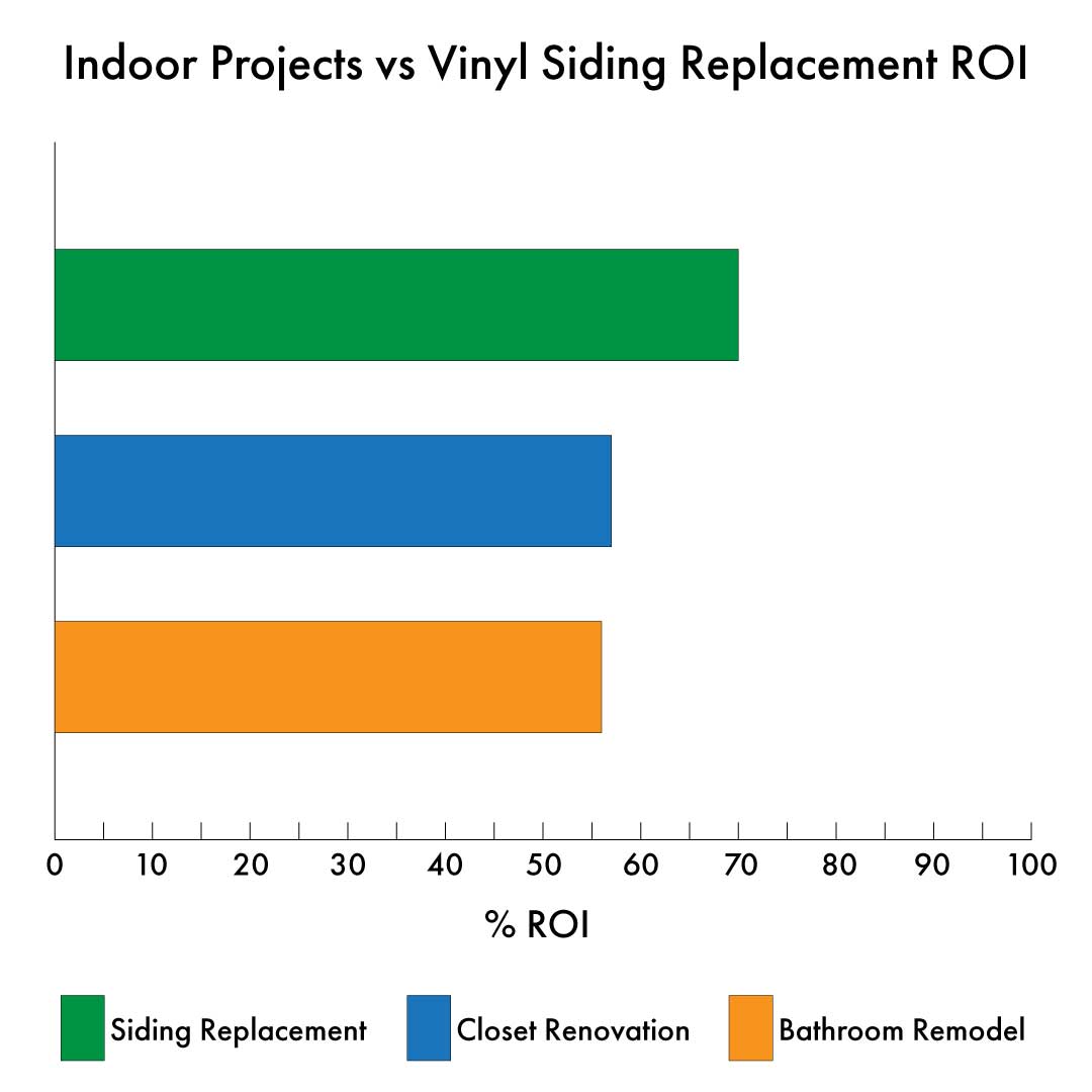 Vinyl siding has one of the highest returns on investment of any home improvement project