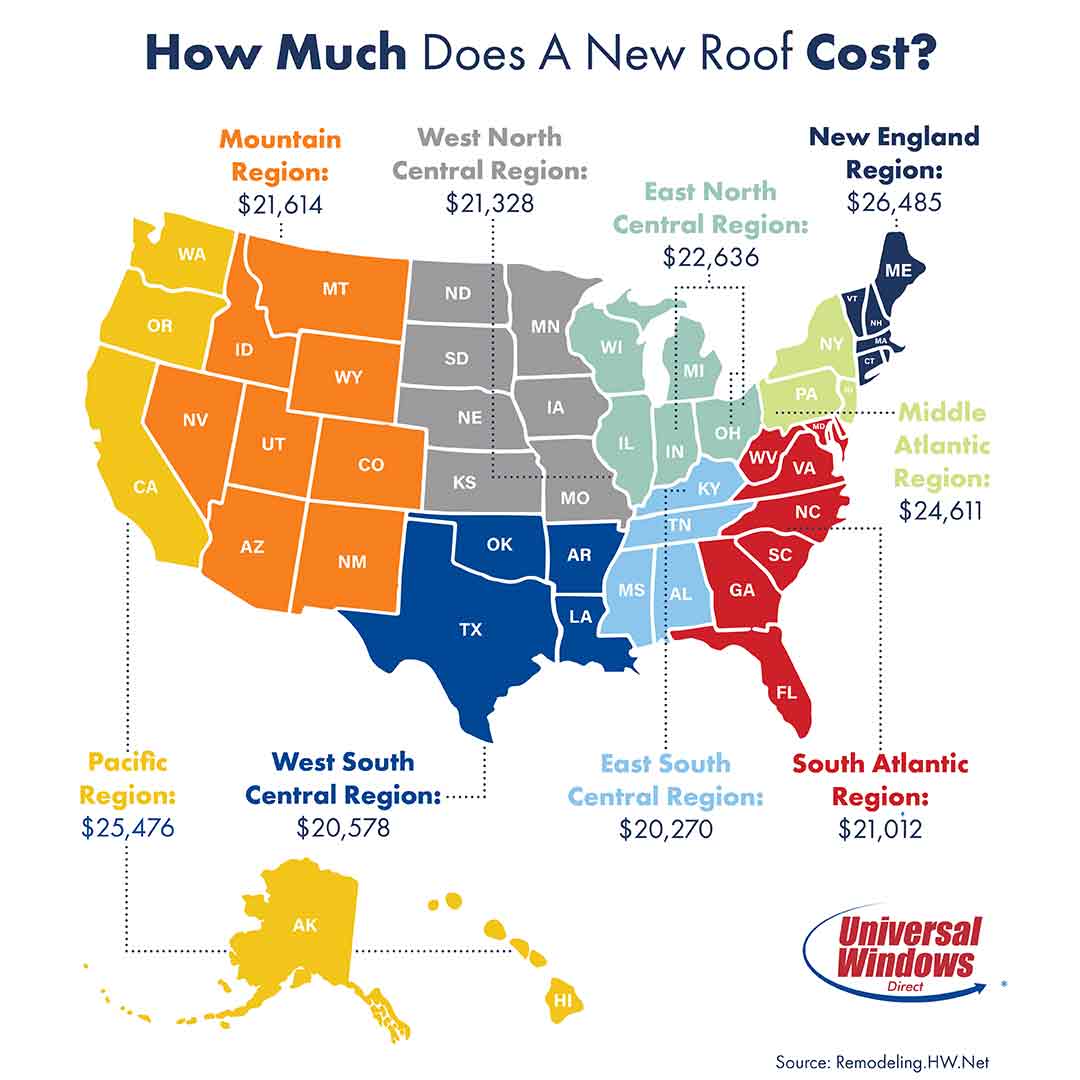 Roof replacement costs can vary significantly based on where you live