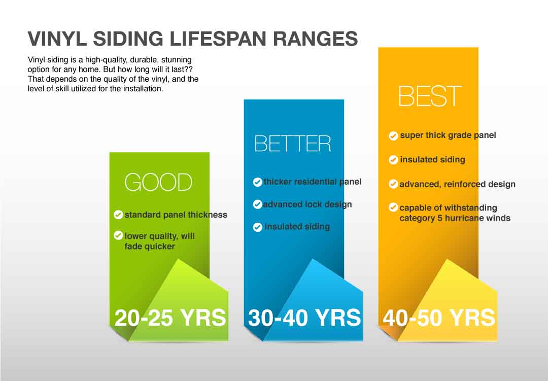Vinyl Siding Lifespan Ranges