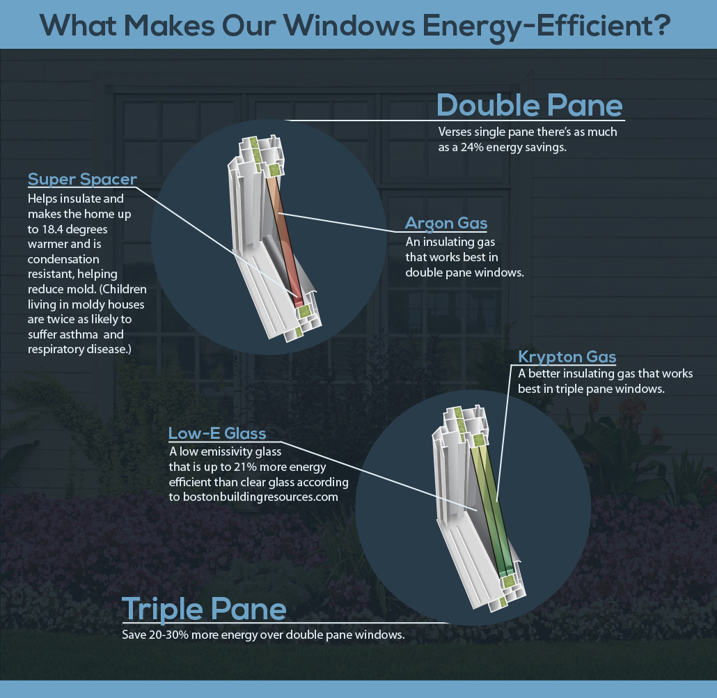window cut aways that show the energy-efficient technology in UniShield windows.