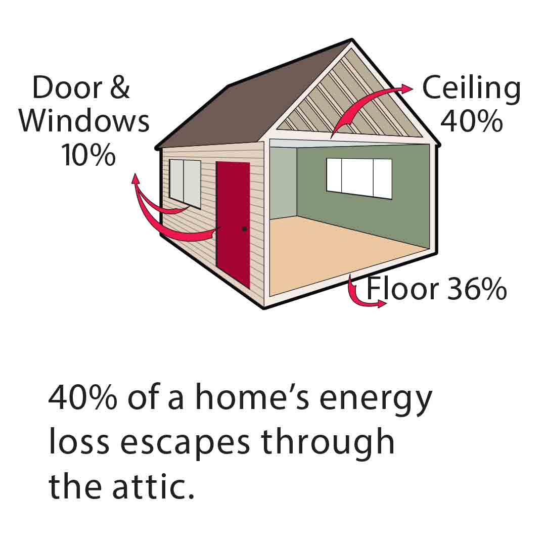 Attic Insulation, Blown In Insulation