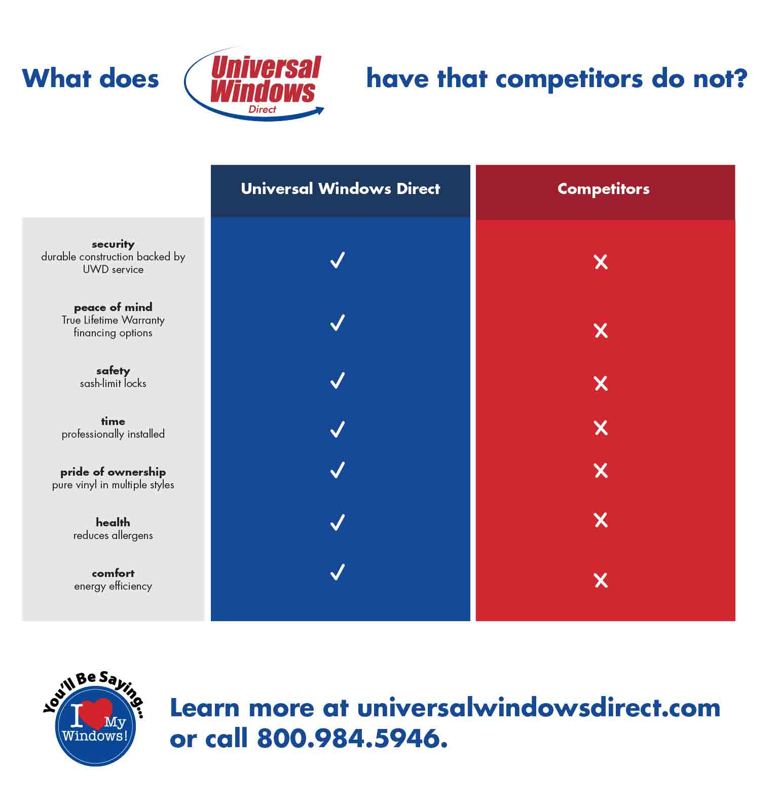 Universal Windows Direct Warranty Comparison