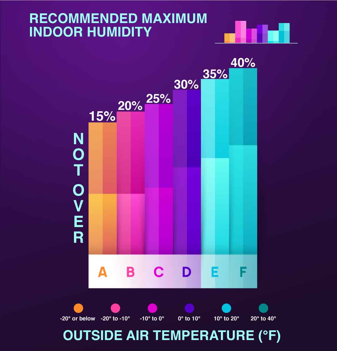 Indoor Humidity Levels Chart