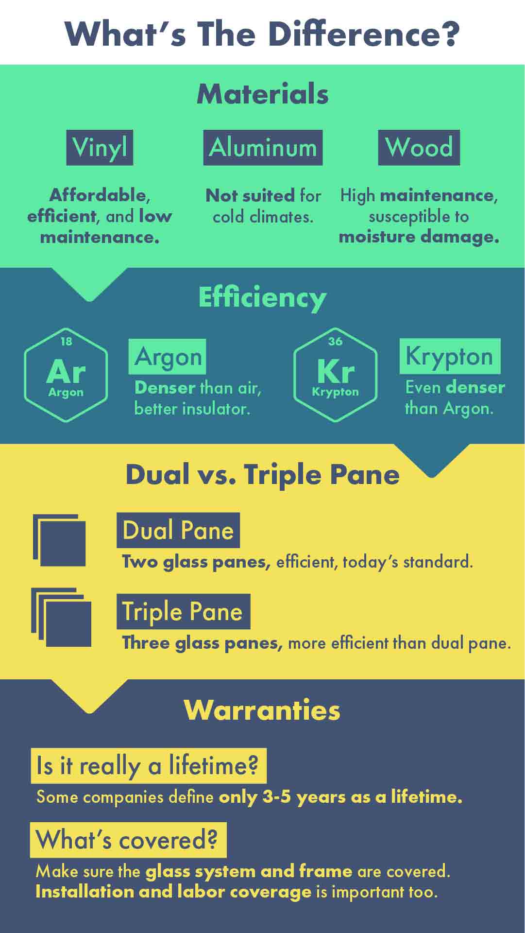 Comparing different types of windows